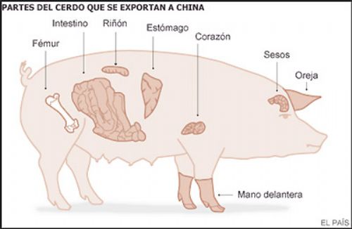 La UE, Canadá y EEUU luchan por el mercado chino de la carne de cerdo