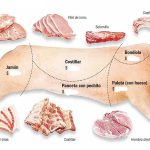 El novillo mira a Europa y el cerdo rearma su clientela